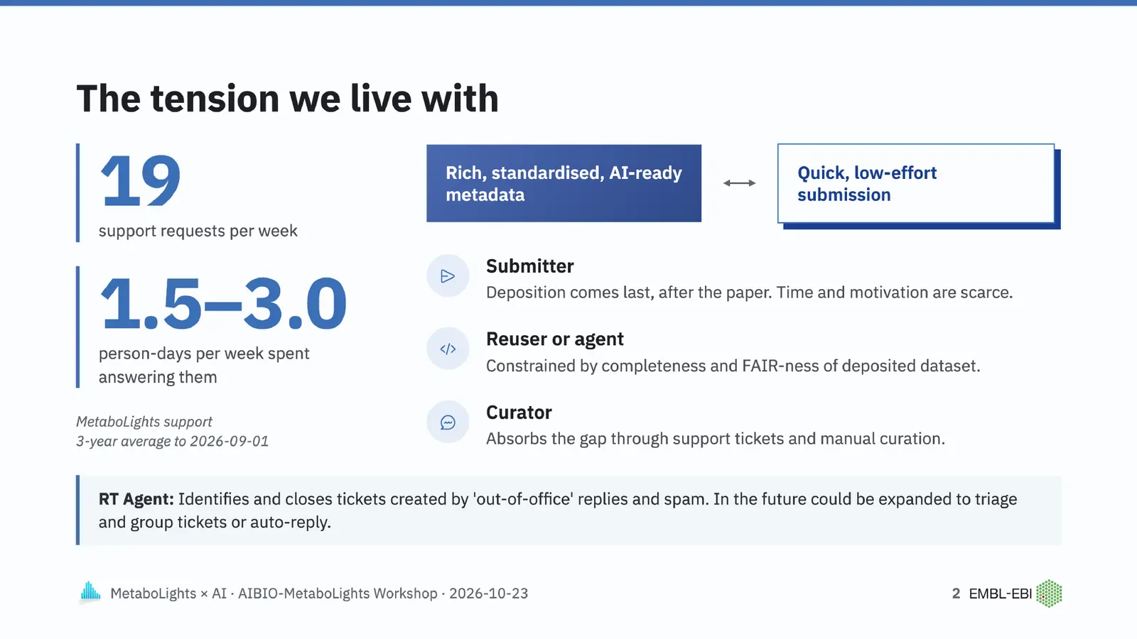 The tension we live with: 19 support requests per week and 1.5 to 3.0 person-days per week answering them. Rich, AI-ready metadata pulls against quick, low-effort submission, with submitters, reusers and curators each affected.