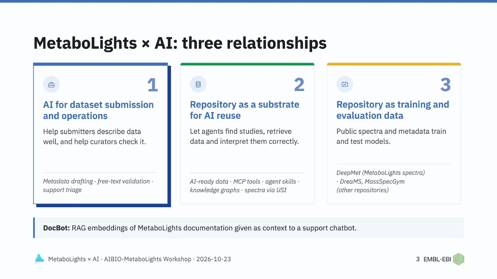 Three relationships between MetaboLights and AI: AI for dataset submission and operations; the repository as a substrate for AI reuse; the repository as training and evaluation data.