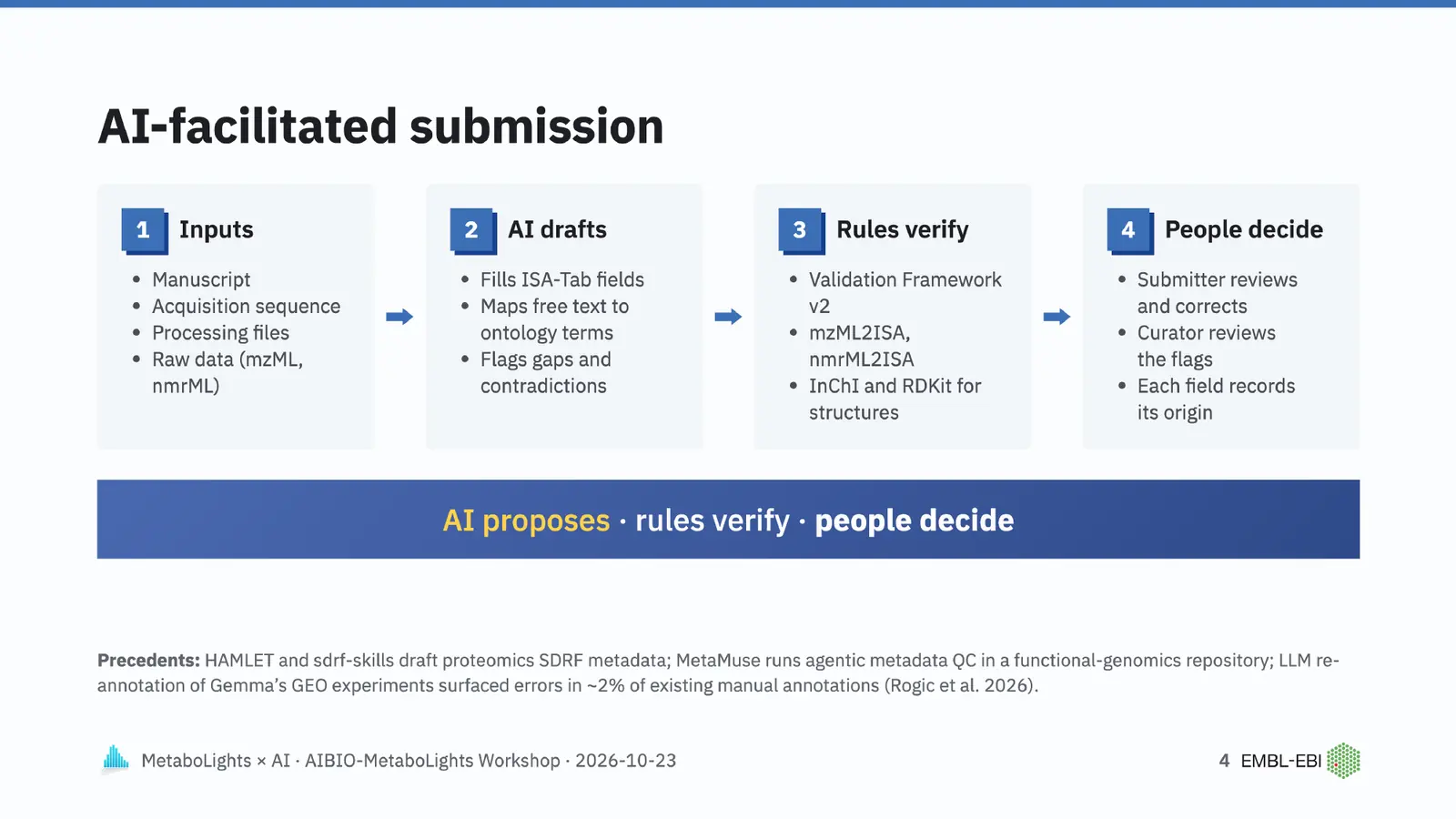 AI-facilitated submission in four steps: inputs, AI drafts, rules verify, people decide. AI proposes, rules verify, people decide.