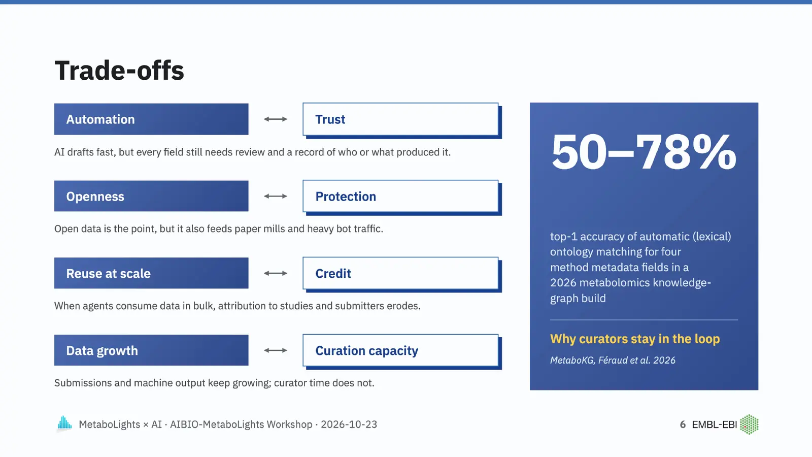 Trade-offs: automation versus trust, openness versus protection, reuse at scale versus credit, data growth versus curation capacity. 50 to 78 percent top-1 accuracy of automatic ontology matching shows why curators stay in the loop.